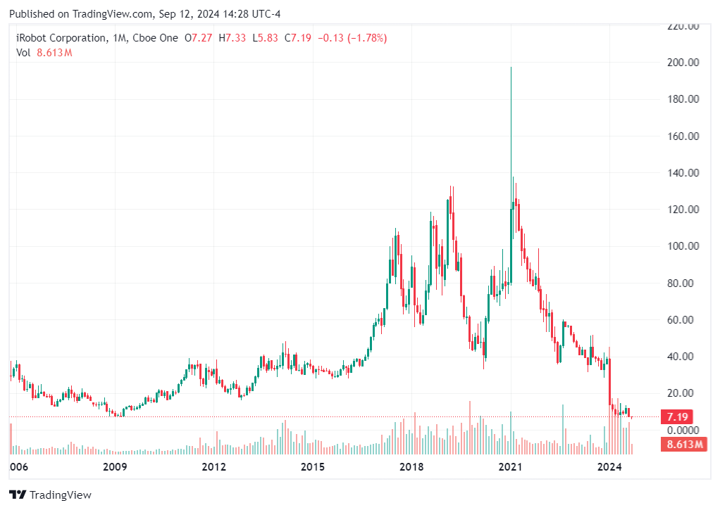 TradingView chart