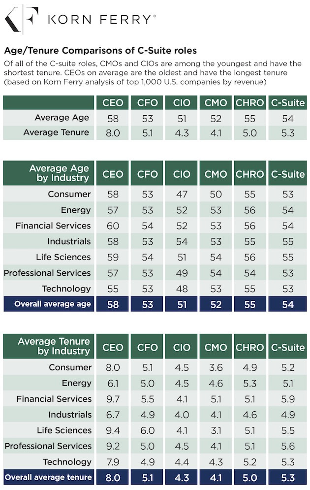 Average Age and Tenure of C-Suite Executives, Including CMOs & CEOs | Stats