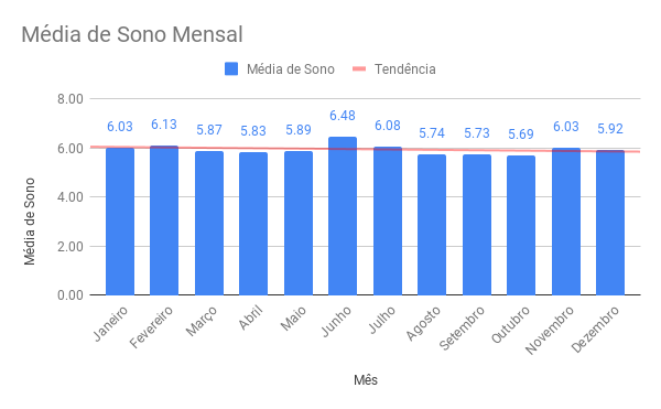 Gráfico de barras azuis com o título "Média de Sono Mensal". No eixo X estão os 12 meses e no Y a Média de Sono, com as barras todas ao redor das 6h, a menor sendo 5,69 em outubro e a maior 6,48 em junho. Há uma linha rosa de tendência levemente inclinada para baixo.