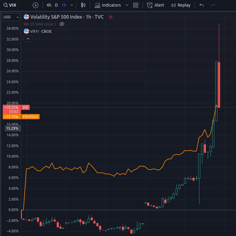 Chart: VIX vs VIX futures at market close yesterday.