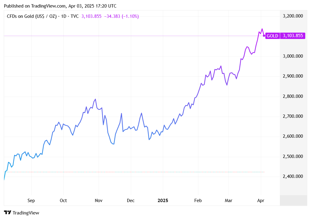 TradingView chart TradingView chart
