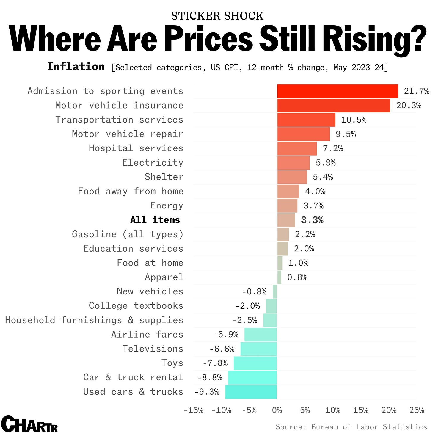 May Inflation by categories