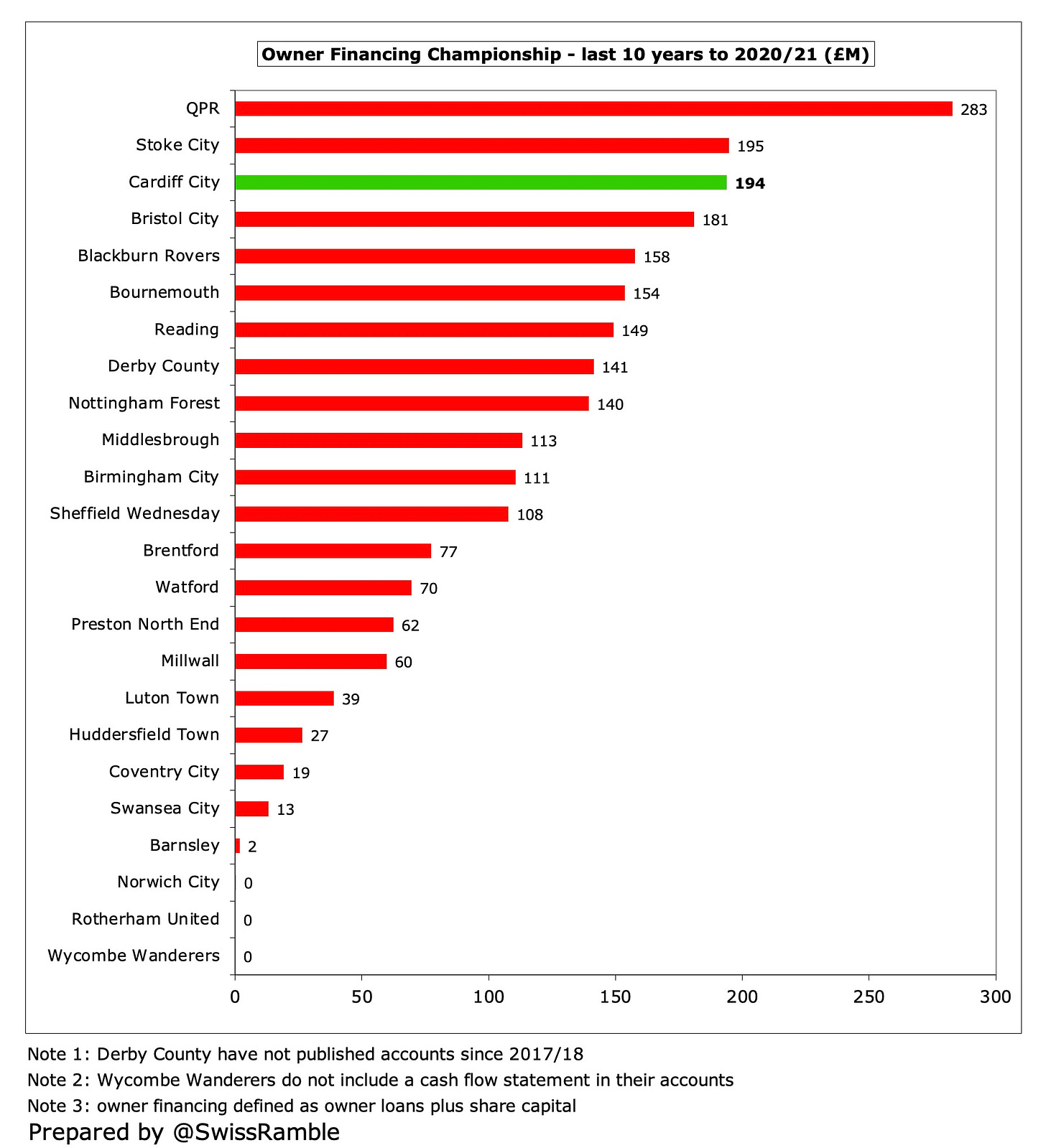 Cardiff City Finances 2021/22 - The Swiss Ramble