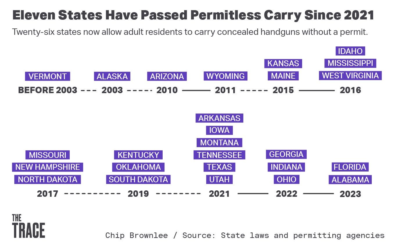 A timeline showing when states passed permitless carry, including Alaska in 2003; Arizona in 2010; Wyoming in 2011; Kansas and Maine in 2015; Idaho, Mississippi, and West Virginia in 2016; Missouri, New Hampshire, and North Dakota in 2017; Kentucky, Oklahoma, and South Dakota in 2019; Arkansas, Iowa, Montana, Tennessee, Texas, and Utah in 2021; Georgia, Indiana, and Ohio in 2022; and Florida and Alabama in 2023. (Sources: State laws and permitting agencies)