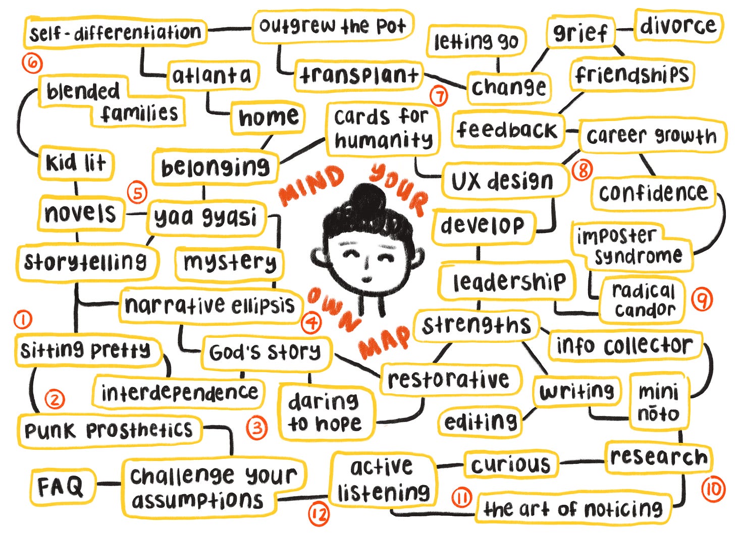 A mind map sketched digitally with word bubbles with topics like "belonging," "self-differentiation," "letting go," "blended families," "storytelling," "sitting pretty," "active listening," "imposter syndrome," and "daring to hope" connecting to each other. A quick sketch of the author's face with "Mind Your Own Map" is drawn in the center of the map.