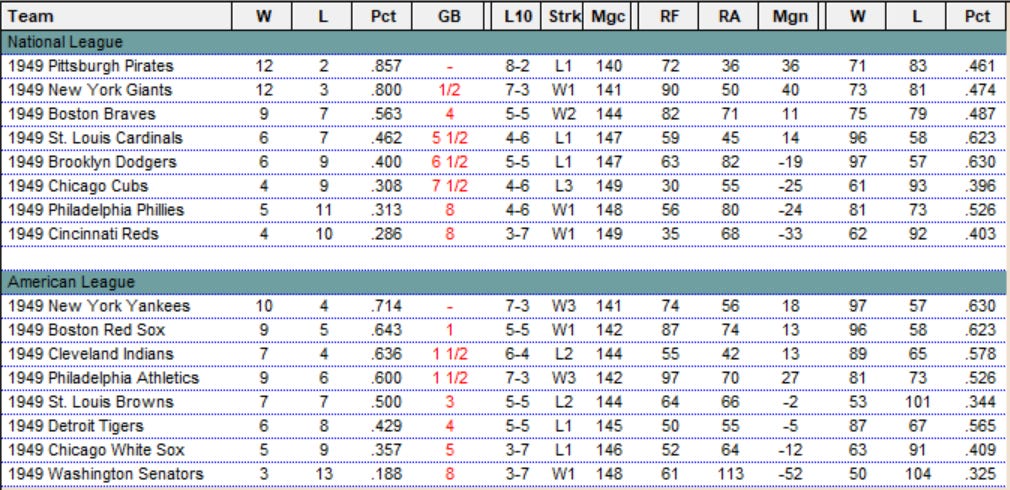 Diamond Mind Baseball Standings