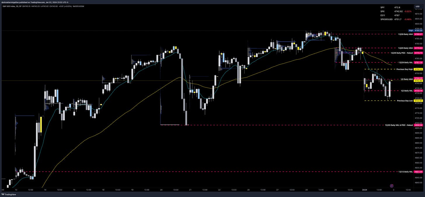 SPX 30min Chart with Session Volume Profile Levels