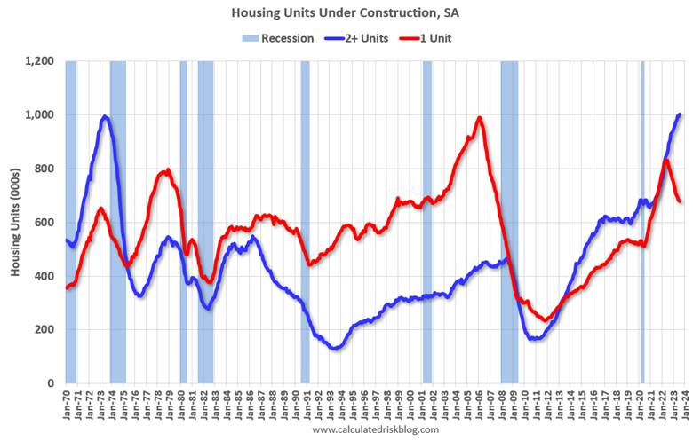 A graph showing the value of housing units under construction

Description automatically generated