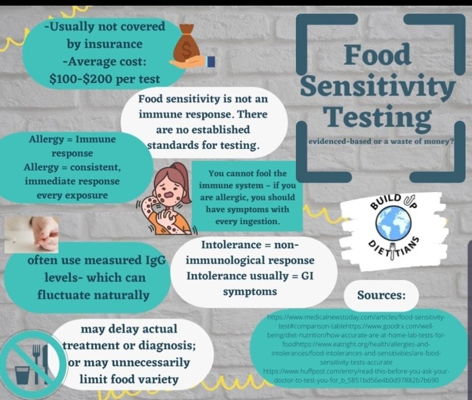 May be an image of text that says '-Usually not covered by insurance -Average cost: $100-$200 per test Food sensitivity is not an immune response. There are no established standards for testing. Allergy Immune response Allergy consistent, immediate response every exposure Food Sensitivity Testing evidenced-base or waste of money? You cannot fool the immune system you allergic, you should have symptoms with every ingestion. BUILD UP often use measured IgG levels- which can fluctuate naturally Intolerance = non- immunological response Intolerance usually GI symptoms DIETITIANS Sources: may delay actual treatment or diagnosis; or may unnecessarily limit food variety Ûc.e fhts/rtoghaalngesrd d-sensitivities/are- t/'