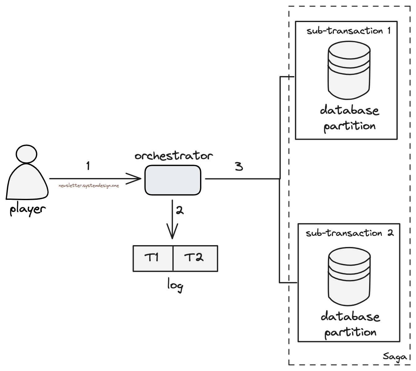 High Level Architecture of Saga Design Pattern