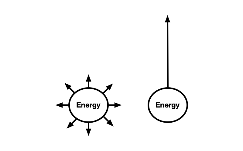 two circles, side by side with the word energy inside. The one on the left has lots of short arrows extending a short distance in many directions. The one on the right has one arrow extending a long distance
