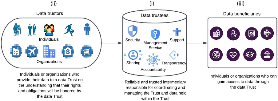 Data graphic summarising the three key elements of a Data Trust: data beneficiaries, trustors, and trustees