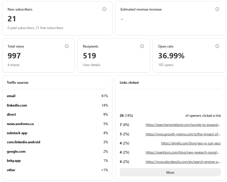 Stats from Substack from my latest article