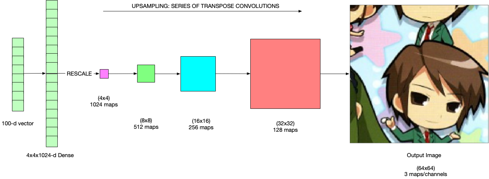 Generator Architecture