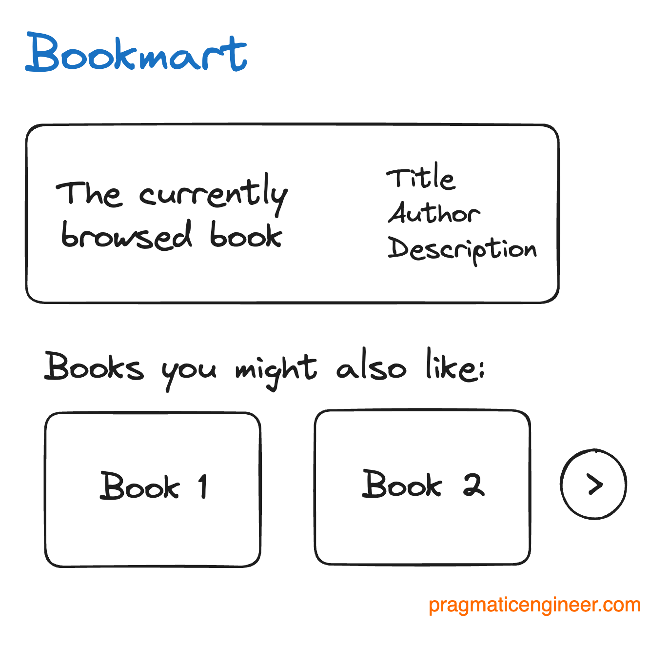 A UX mockup for the the “Books you might like” functionality we need to build