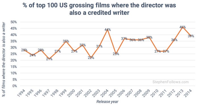 Hollywood writer-directors