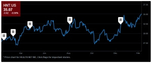 HealthNet stock prices from Bloomberg News. Note the stock price in October 2013 (when the ACA began) and the stock price in Feb/March 2014.