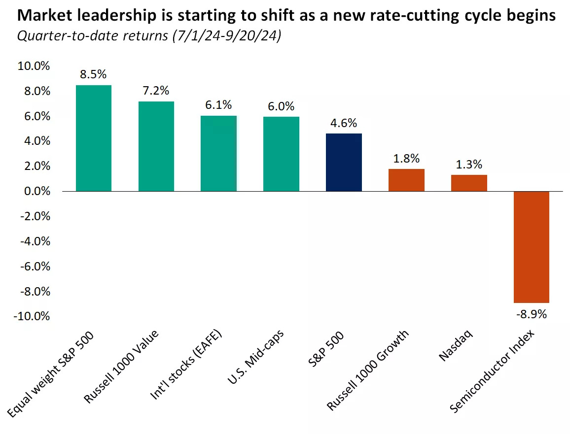  The graph shows returns for different asset classes and indexes since the start of the third quarter.
