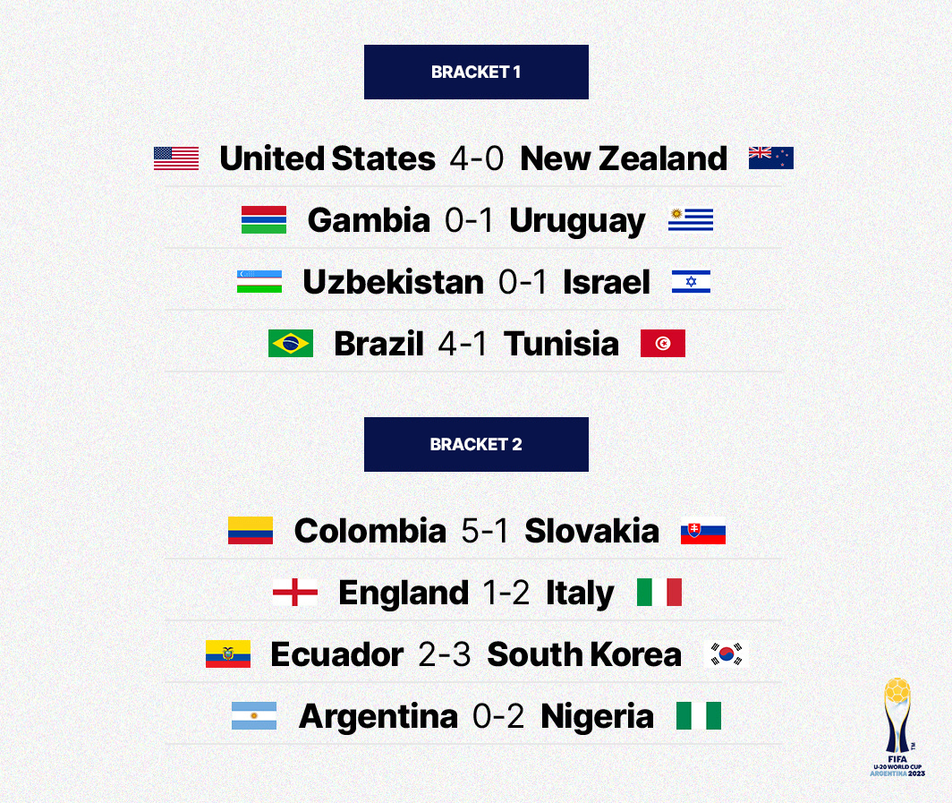 A graphic listing the results of all eight Round of 16 games at the 2023 FIFA U-20 World Cup