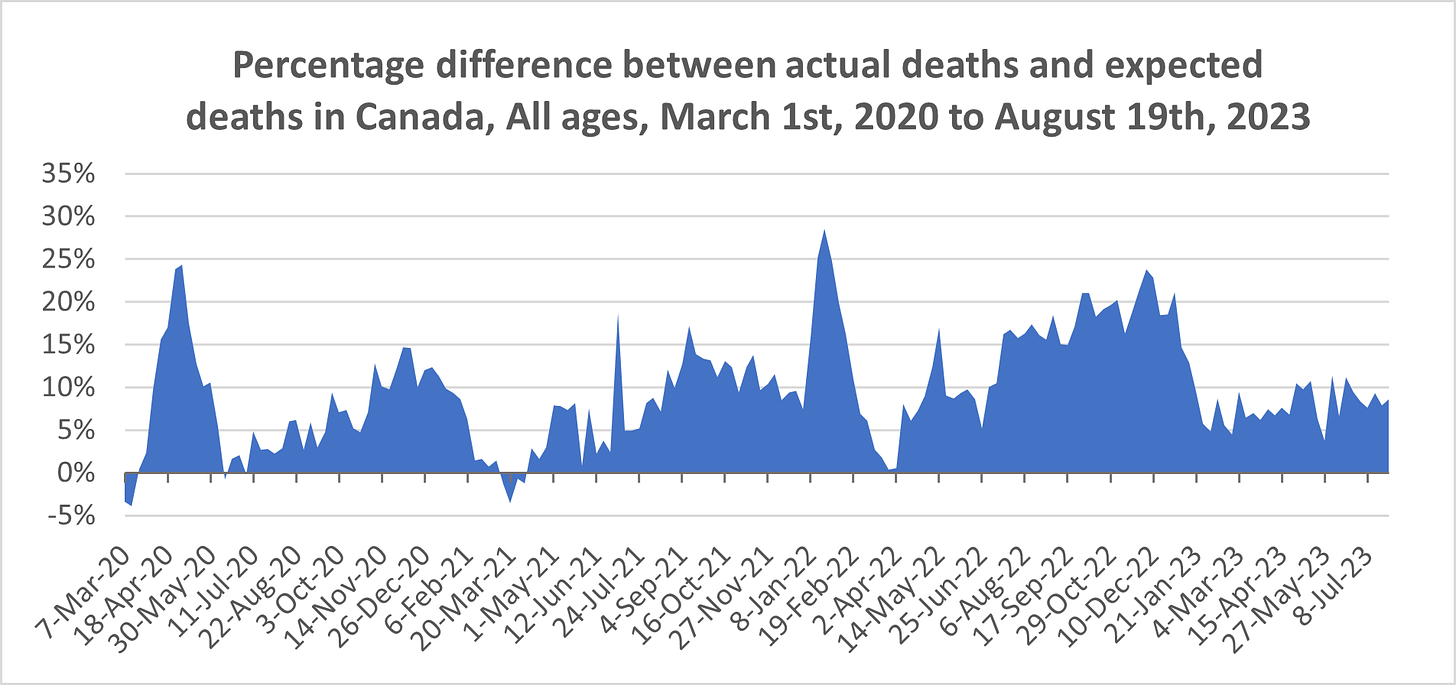 Chart showing weekly % excess mortality from March 1st, 2020 to August 19th, 2023 in Canada, for all ages. The figure is largely above 0, with small dips below 0 in early March 2020 and March 2021. The figure peaks around 25% in Spring 2020, 28% in January-February 2022 and nearly 25% in November 2022, then drops to around 10% during 2023, likely due to data still accumulating.