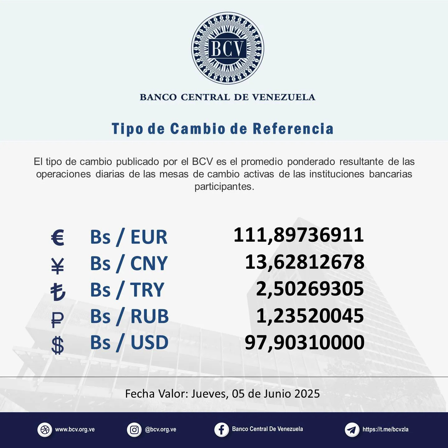 May be an image of text that says 'BCV BANCO CENTRAL DE VENEZUELA po de Camblo de Referencla El tipo de cambio publicado por BCV es el promedio ponderado resultante de las operaciones diarias de las mesas de cambio activas de las instituciones bancarias participantes. € ¥ も ₽ $ Bs/ EUR Bs/ CNY Bs/ Bs/TRY / TRY Bs/ RUB Bs/ USD 111,89736911 13,62812678 2,50269305 1,23520045 97,90310000 Fecha Valor: Jueves, 05 de Junio 2025 www.bcv.org.ve ve @bcv.org.ve Bano Central De Venczuela https ps:ll.meibevzla' May be an image of text that says 'BCV BANCO CENTRAL DE VENEZUELA po de Camblo de Referencla El tipo de cambio publicado por BCV es el promedio ponderado resultante de las operaciones diarias de las mesas de cambio activas de las instituciones bancarias participantes. € ¥ も ₽ $ Bs/ EUR Bs/ CNY Bs/ Bs/TRY / TRY Bs/ RUB Bs/ USD 111,89736911 13,62812678 2,50269305 1,23520045 97,90310000 Fecha Valor: Jueves, 05 de Junio 2025 www.bcv.org.ve ve @bcv.org.ve Bano Central De Venczuela https ps:ll.meibevzla'