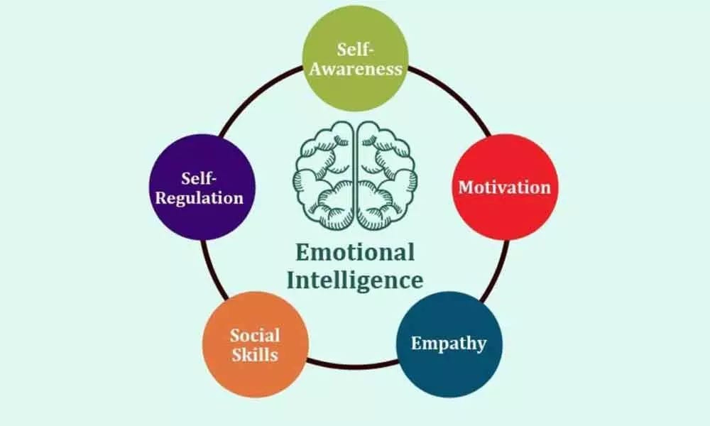 File:Emotional intelligence.webp - Wikimedia Commons