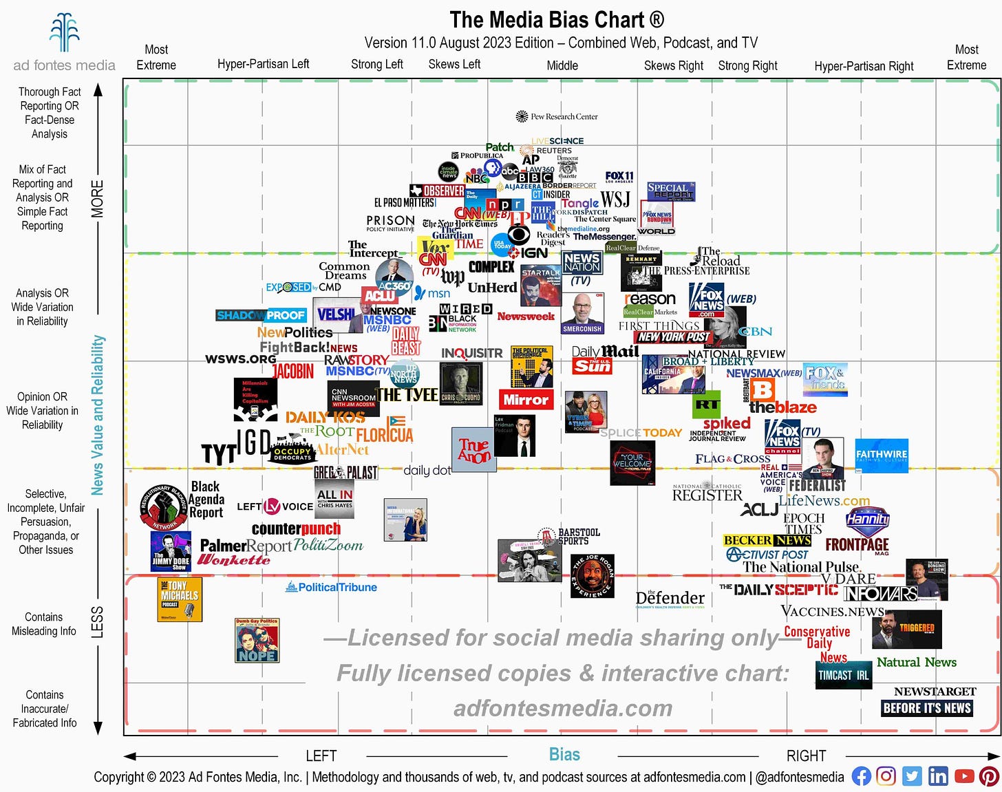 Interactive Media Bias Chart | Ad Fontes Media