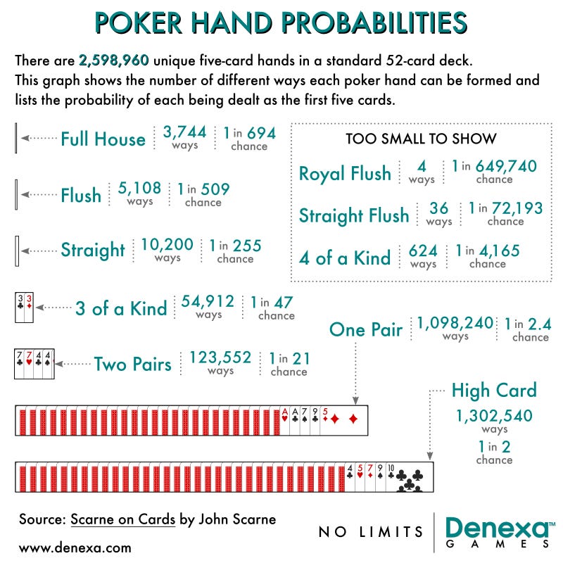 Poker hand probabilities | Denexa Games