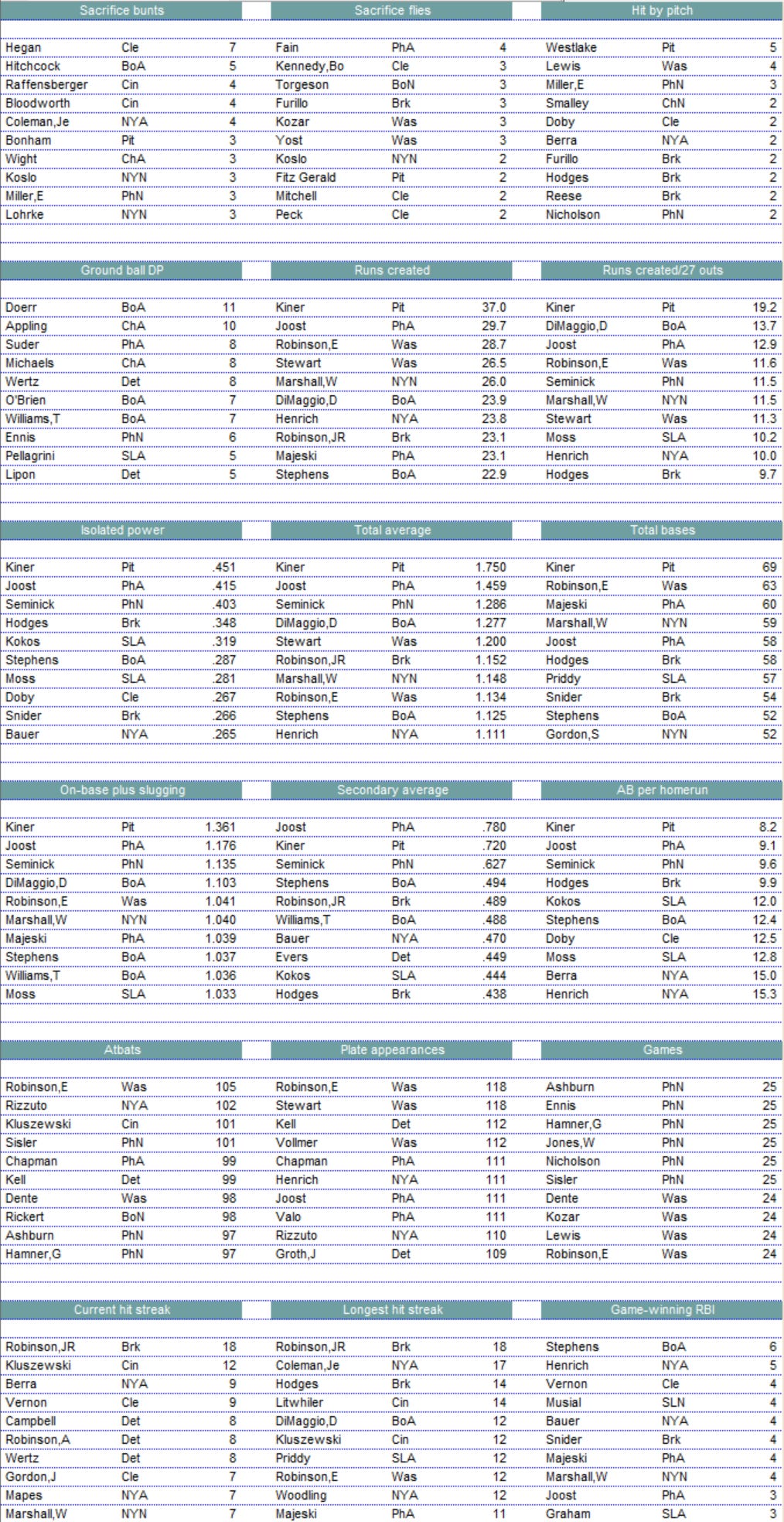 Diamond Mind Baseball Batting Leaders