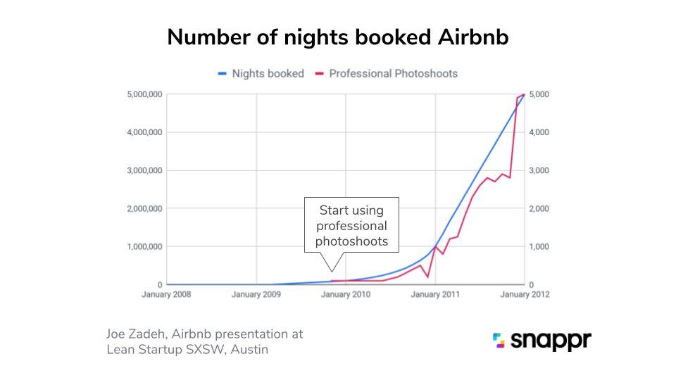 Photography that launched an empire: How Airbnb transformed their business  with professional photography | Snappr For Enterprise Blog