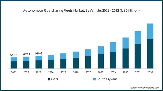 Autonomous ridesharing fleets market growth