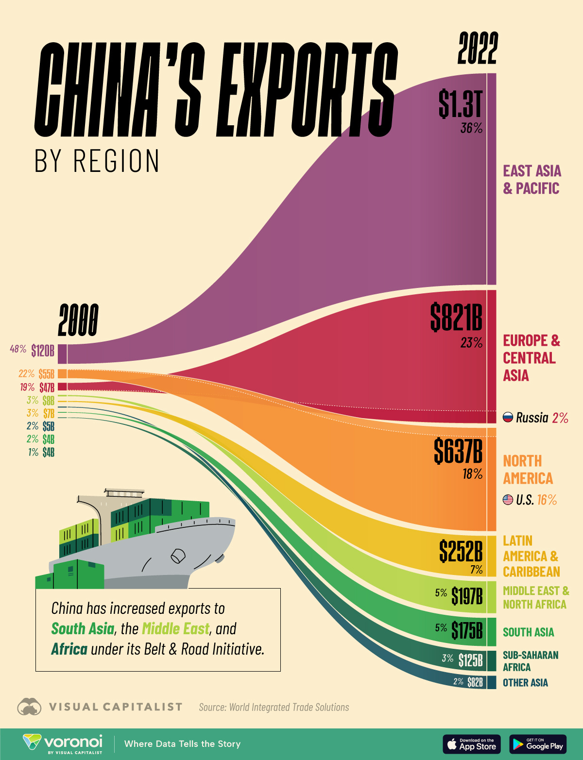This graphic illustrates China's exports by region between 2000 and 2022.
