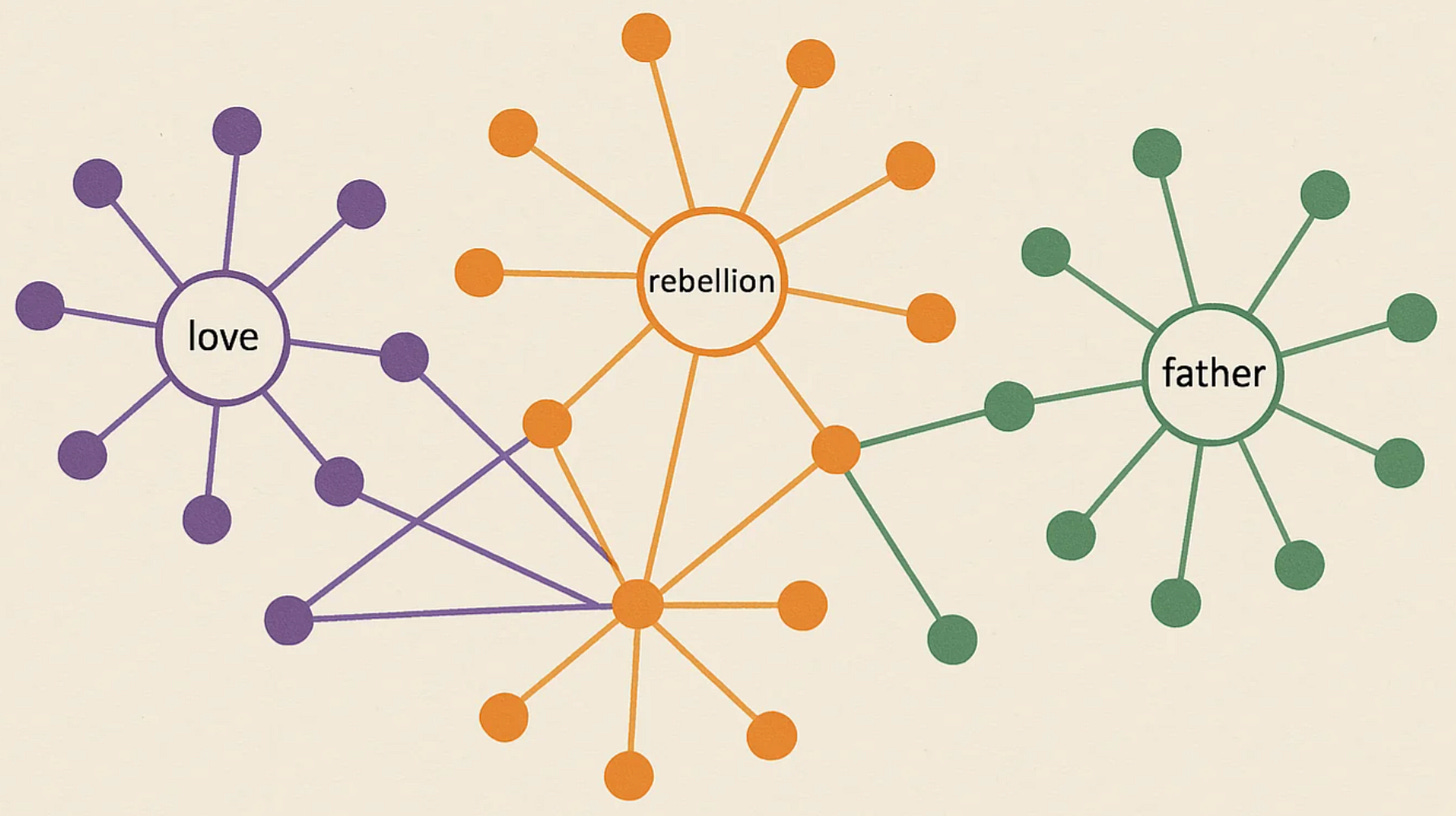 A graph with connected communities labeled "love", "rebellion", and "father", respectively.