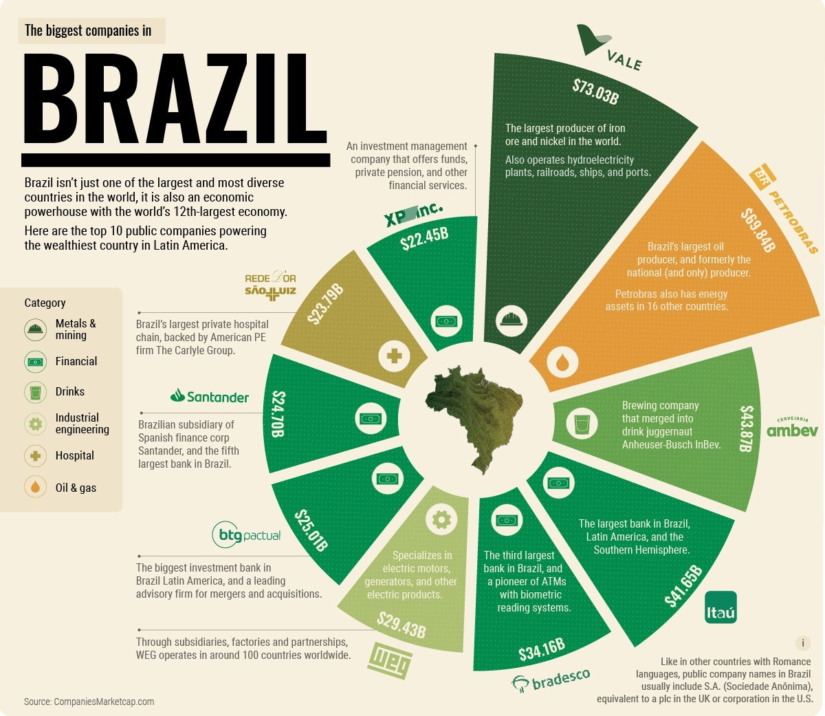 The Top 10 Biggest Companies in Brazil