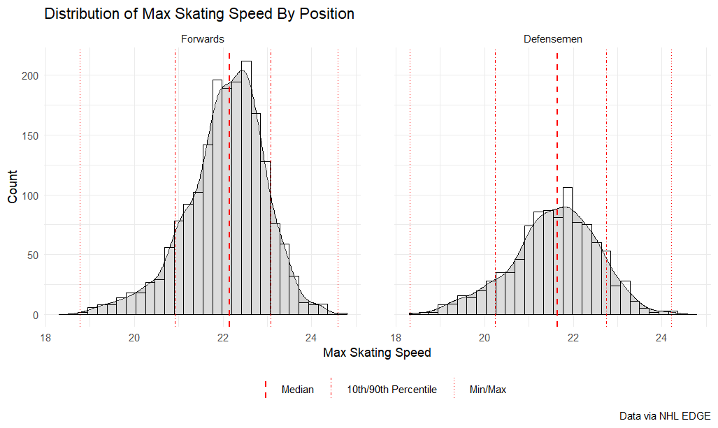 Distribution of max skating speed by position