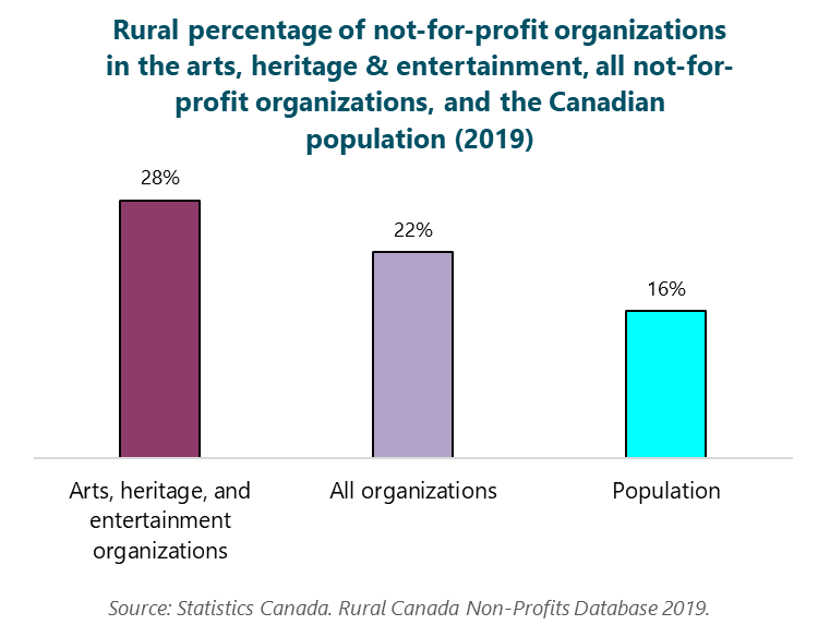 Column graph of Rural percentage of not-for-profit organizations in the arts, heritage & entertainment, all not-for-profit organizations, and the Canadian population (2019). Arts, heritage, and entertainment organizations: 28%. All organizations: 22%. Population: 16%. Source: Statistics Canada. Rural Canada Non-Profits Database 2019.