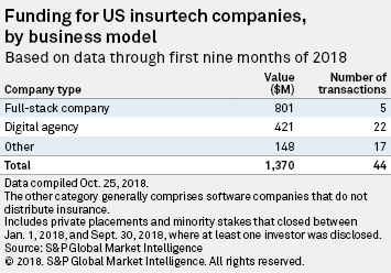 Digital agencies, full-stack companies fueling US insurtech funding | S&P  Global Market Intelligence