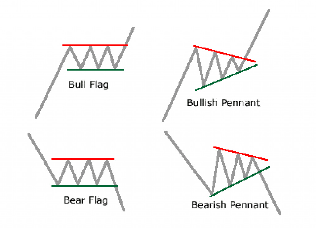 Technical analysis: most common trading patterns - CaptainAltcoin