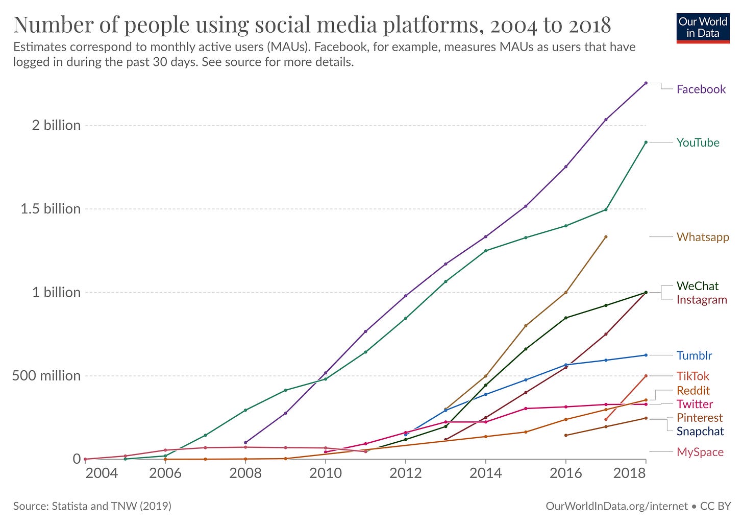 Line chart of social media users by platform where most have grown rapidly over time.