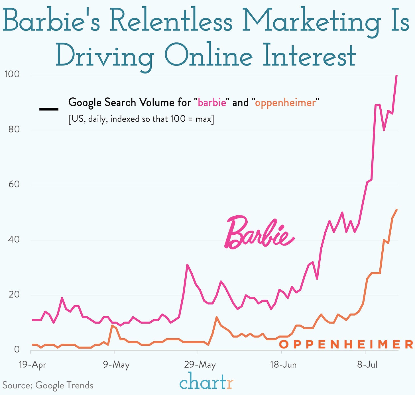 Barbie's marketing machine — Chartr: Data Storytelling