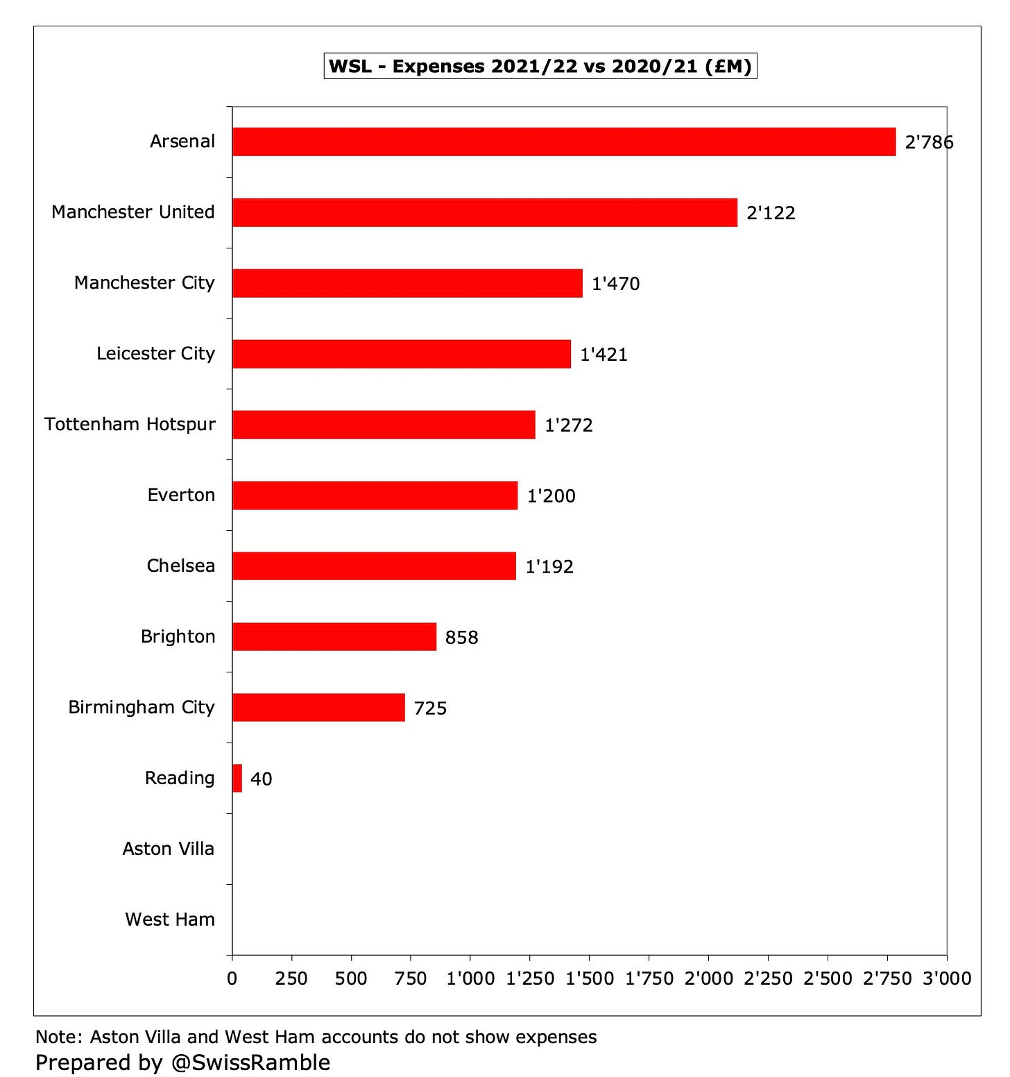 The Growth of the Women's Super League - The Swiss Ramble