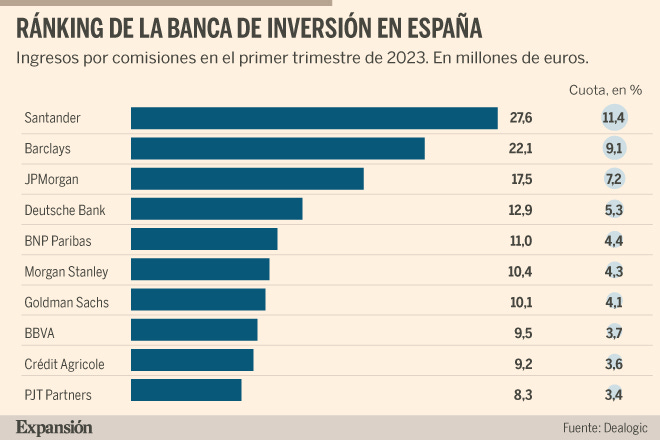 Santander, Barclays y JPMorgan ganan la batalla de la banca de inversión |  Banca