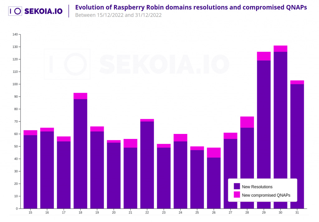 Evolution of Raspberry Robin domains resolutions and compromised QNAPs. Between 15/12/2022 and 31/12/2022.