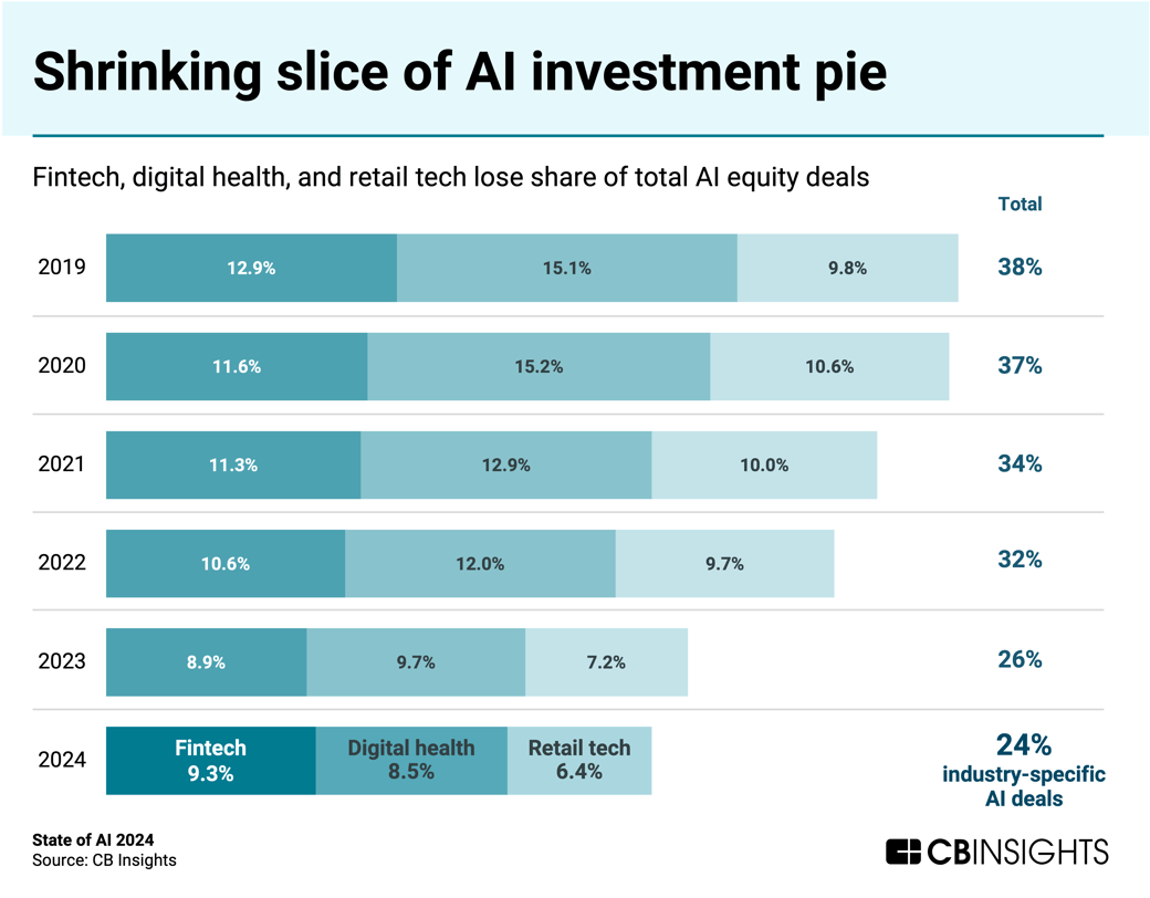 final shrinking slice of ai investment pie