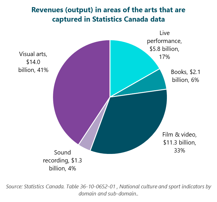 Line graph that breaks down output (or total revenues) in areas of the arts that are captured and well defined in Statistics Canada’s data. The broader visual arts, including crafts and photography, account for the largest share of revenues in the arts: $14.0 billion, or 41%. Next are film and video, with $11.3 billion in revenues (33%) and live performances ($5.8 billion, or 17%). The final two areas represent much smaller shares of total revenues for my imperfect and partial estimate of the arts: books ($2.1 billion, or 6%) and sound recording ($1.3 billion, or 4%). Source: Statistics Canada. Table 36-10-0652-01  National culture and sport indicators by domain and sub-domain.