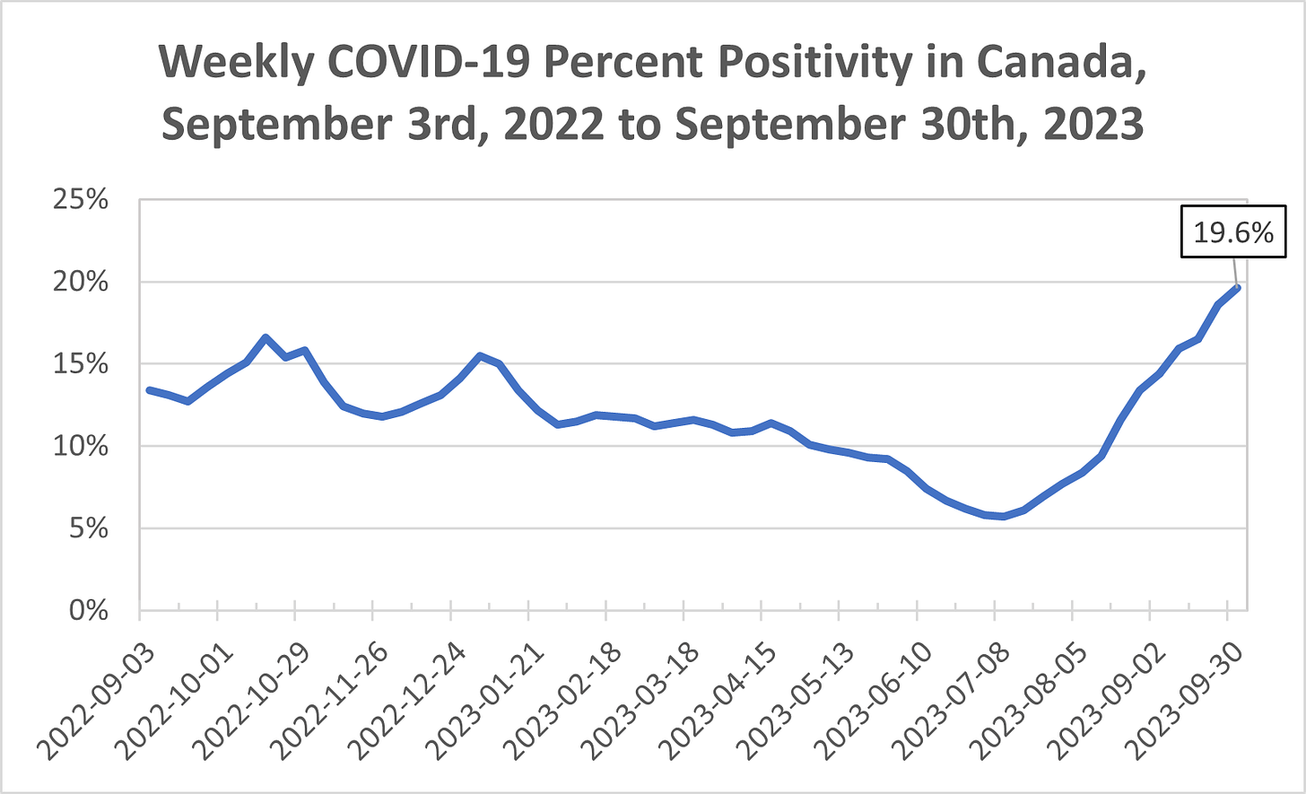 Chart showing COVID-19 percent positivity in Canada from September 3rd, 2022 to September 30th, 2023. Percent positivity begins around 14%, fluctuating while decreasing overall until hitting 6% in mid-July 2023. It then rises by about 1-2 percentage points per week until reaching 19.6% in the most recent week.