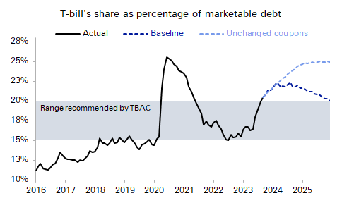 A bill share of total debt that could exceed the TBAC's recommended range for a long period puts pressure for coupon supply to grow