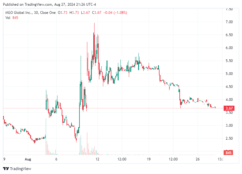 TradingView chart