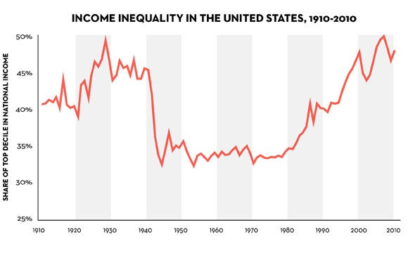 Piketty's Inequality Story in Six Charts | The New Yorker