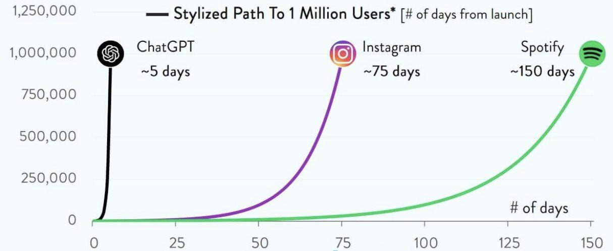 Contrary Research on X: "Everyone's heard that ChatGPT grew to 1 million  users in 5 days. But it's also probably costing OpenAPI ~$100K PER DAY to  run it. Let's talk about the